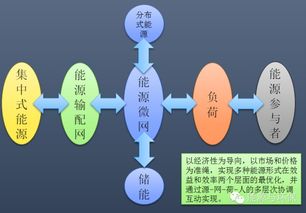 能源互聯網 技術與商業結合的創新路徑